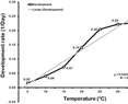 Comparative biology and life tables of sorghum aphid Melanaphis sorghi (Theobald) (Hemiptera: Aphididae) from Mexico, at different temperatures